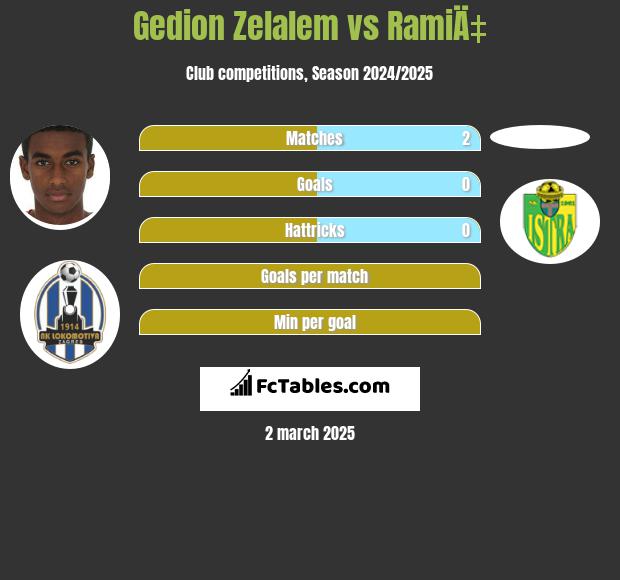 Gedion Zelalem vs RamiÄ‡ h2h player stats