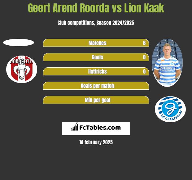 Geert Arend Roorda vs Lion Kaak h2h player stats