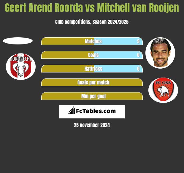 Geert Arend Roorda vs Mitchell van Rooijen h2h player stats