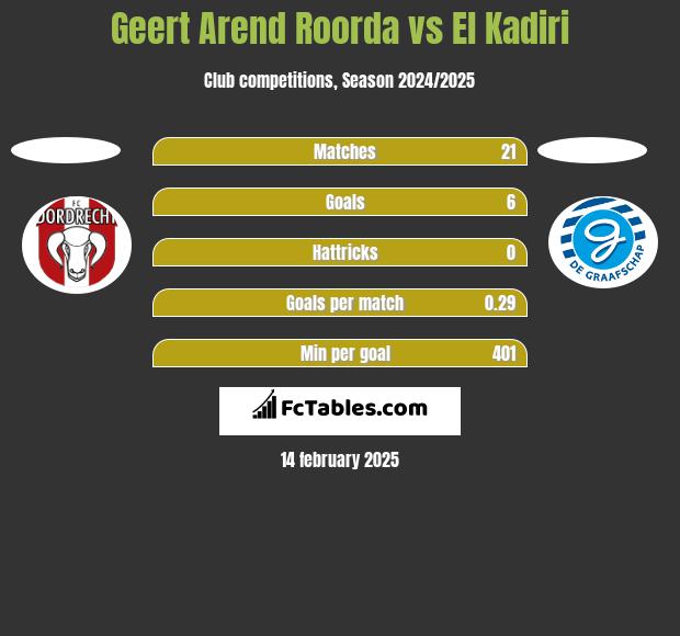 Geert Arend Roorda vs El Kadiri h2h player stats