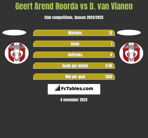 Geert Arend Roorda vs D. van Vianen h2h player stats