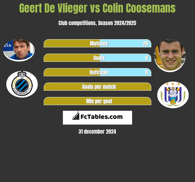 Geert De Vlieger vs Colin Coosemans h2h player stats