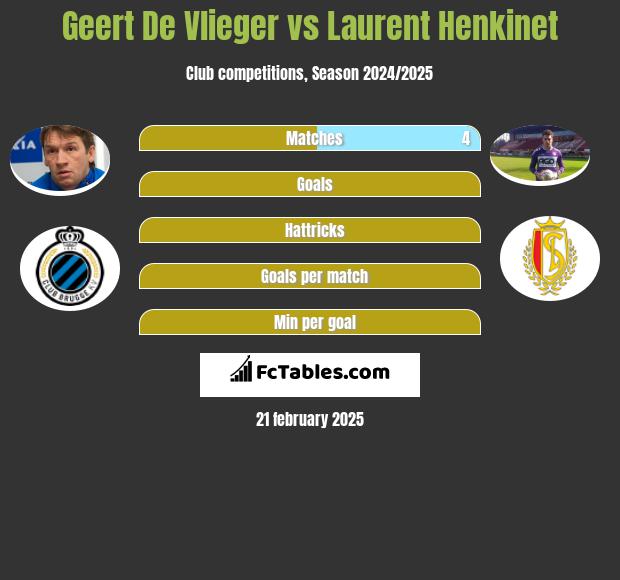 Geert De Vlieger vs Laurent Henkinet h2h player stats