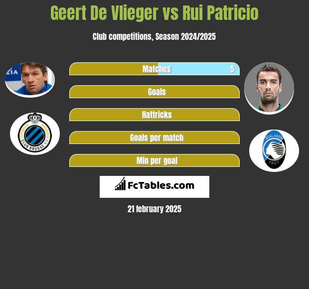 Geert De Vlieger vs Rui Patricio h2h player stats