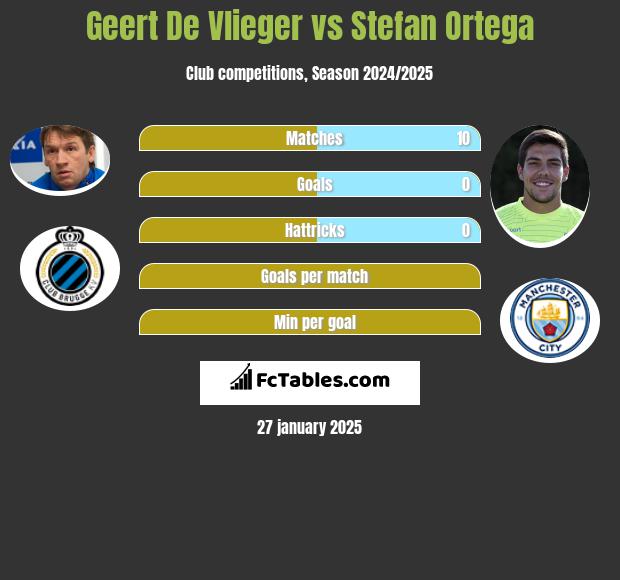 Geert De Vlieger vs Stefan Ortega h2h player stats