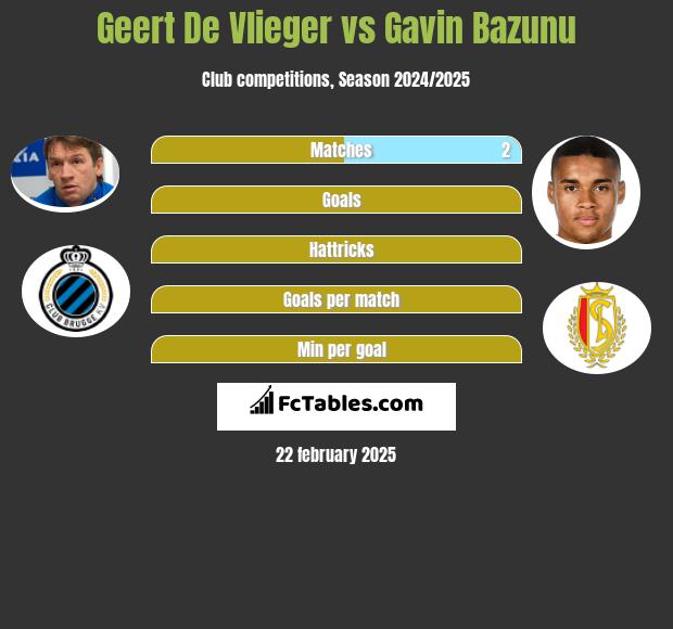 Geert De Vlieger vs Gavin Bazunu h2h player stats