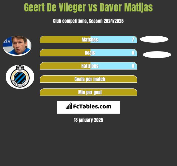 Geert De Vlieger vs Davor Matijas h2h player stats