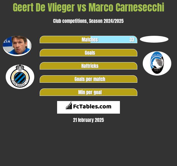 Geert De Vlieger vs Marco Carnesecchi h2h player stats