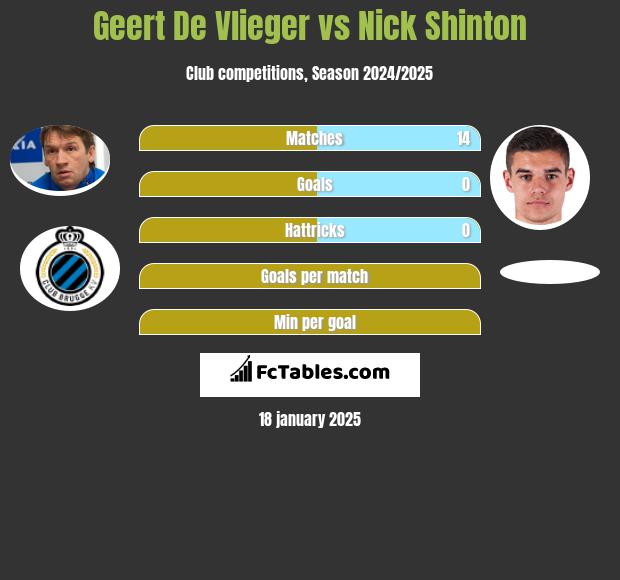 Geert De Vlieger vs Nick Shinton h2h player stats