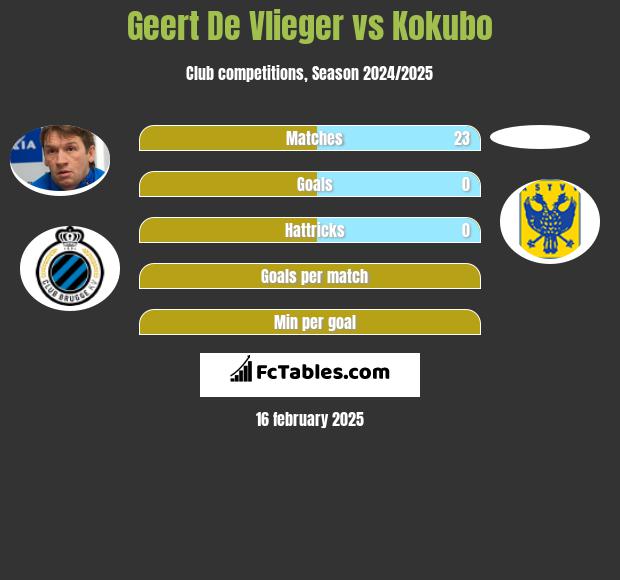 Geert De Vlieger vs Kokubo h2h player stats