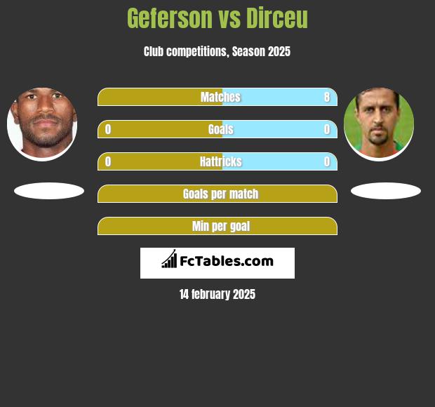 Geferson vs Dirceu h2h player stats