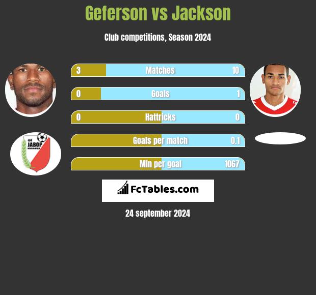 Geferson vs Jackson h2h player stats