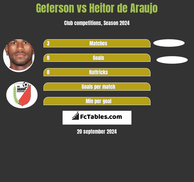 Geferson vs Heitor de Araujo h2h player stats