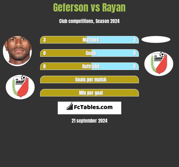 Geferson vs Rayan h2h player stats