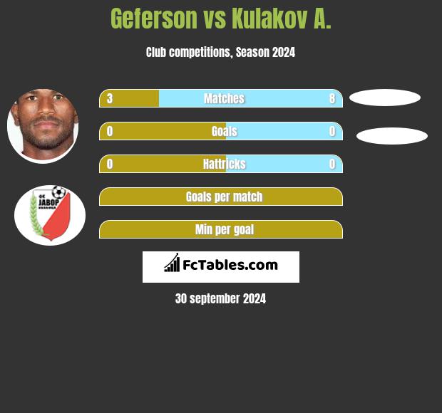 Geferson vs Kulakov A. h2h player stats