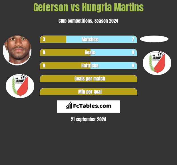 Geferson vs Hungria Martins h2h player stats