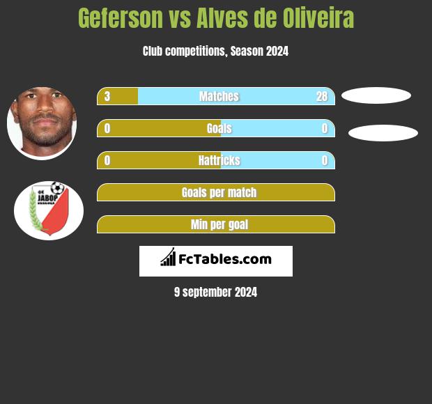 Geferson vs Alves de Oliveira h2h player stats