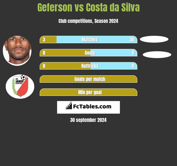 Geferson vs Costa da Silva h2h player stats