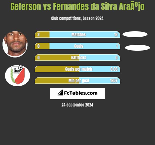 Geferson vs Fernandes da Silva AraÃºjo h2h player stats