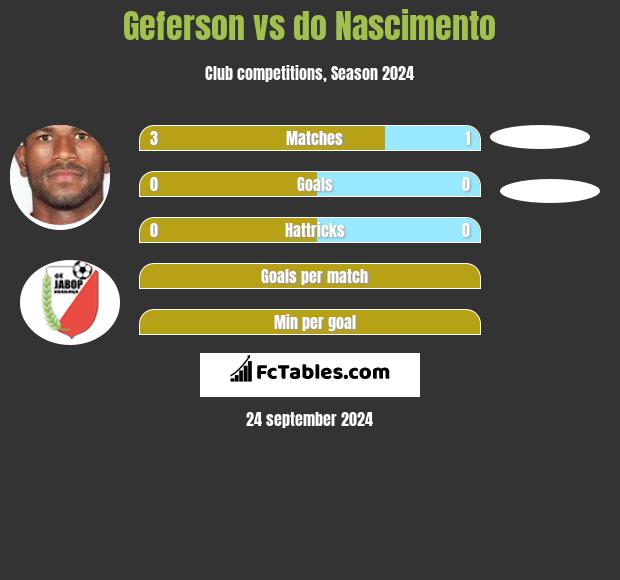 Geferson vs do Nascimento h2h player stats