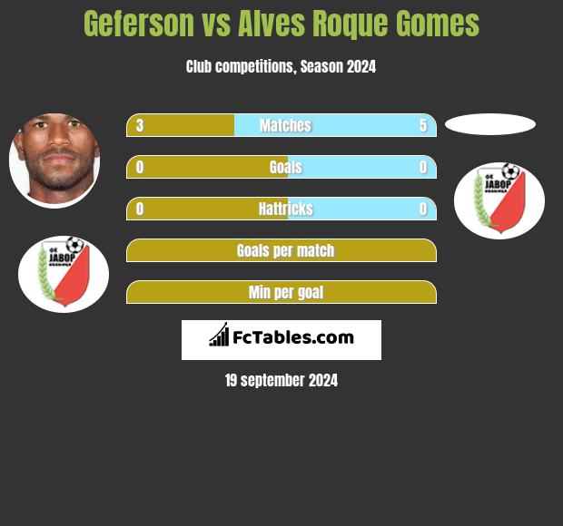 Geferson vs Alves Roque Gomes h2h player stats