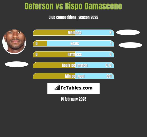 Geferson vs Bispo Damasceno h2h player stats