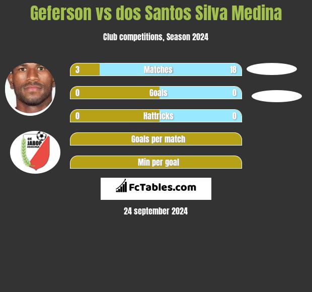 Geferson vs dos Santos Silva Medina h2h player stats