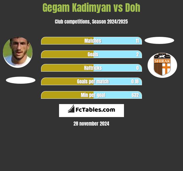 Gegam Kadimyan vs Doh h2h player stats