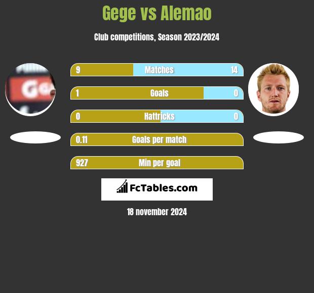 Gege vs Alemao h2h player stats