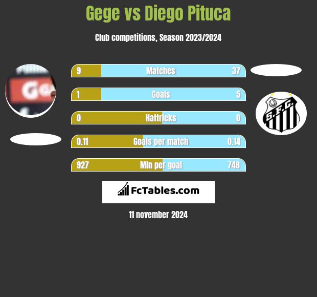 Gege vs Diego Pituca h2h player stats