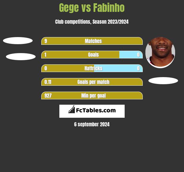 Gege vs Fabinho h2h player stats