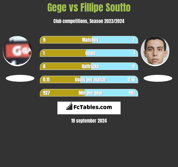 Gege vs Fillipe Soutto h2h player stats