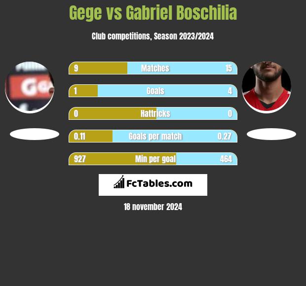 Gege vs Gabriel Boschilia h2h player stats