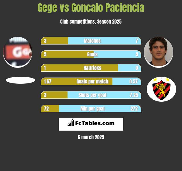 Gege vs Goncalo Paciencia h2h player stats