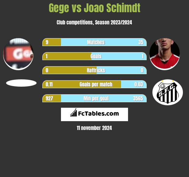 Gege vs Joao Schimdt h2h player stats