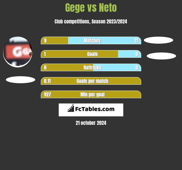 Gege vs Neto h2h player stats