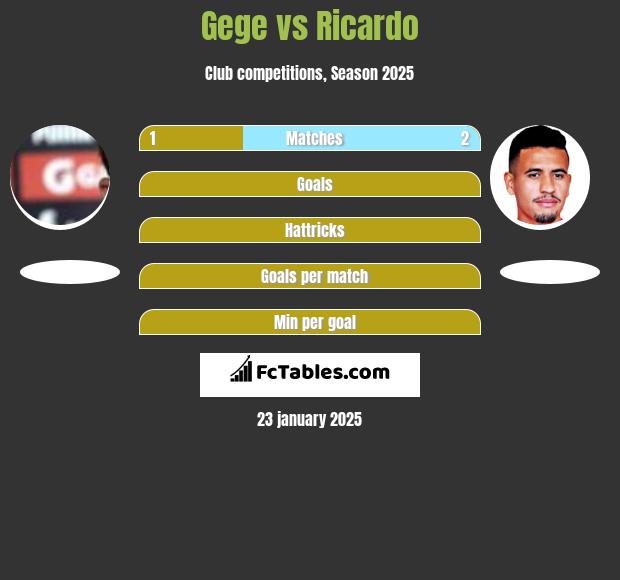 Gege vs Ricardo h2h player stats