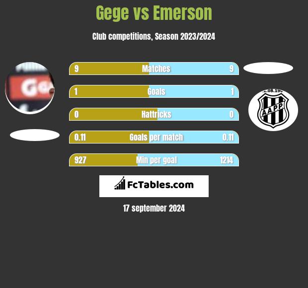 Gege vs Emerson h2h player stats