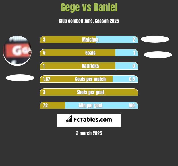 Gege vs Daniel h2h player stats