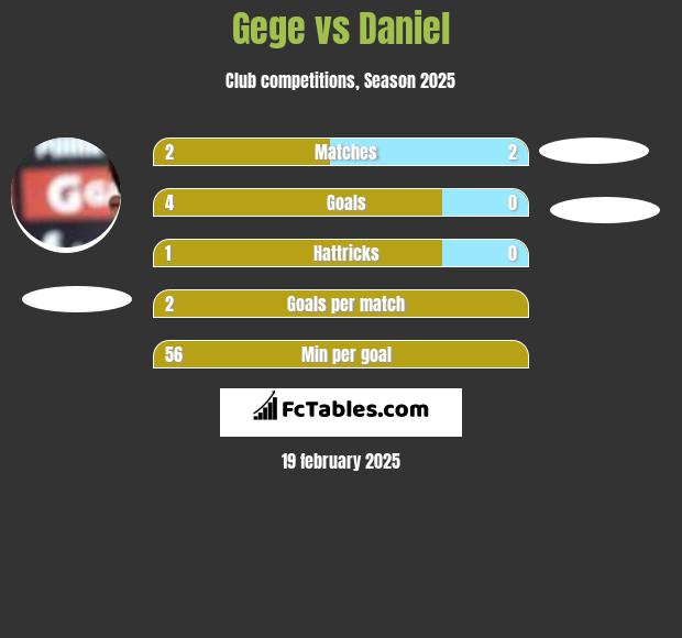 Gege vs Daniel h2h player stats