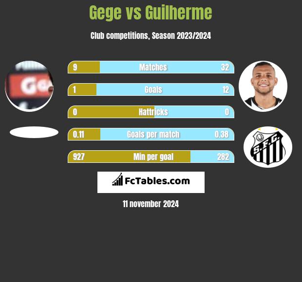 Gege vs Guilherme h2h player stats