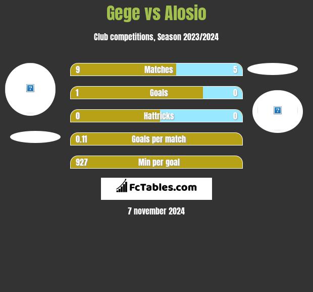 Gege vs Alosio h2h player stats