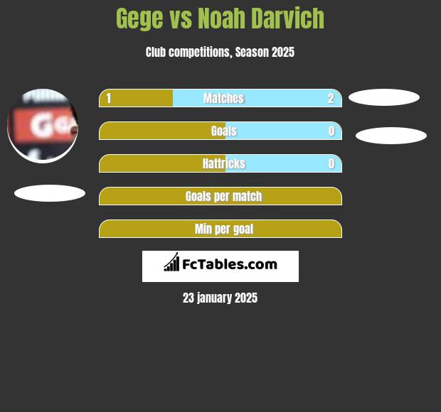 Gege vs Noah Darvich h2h player stats