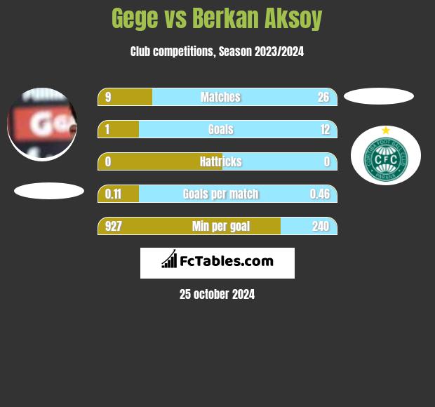 Gege vs Berkan Aksoy h2h player stats