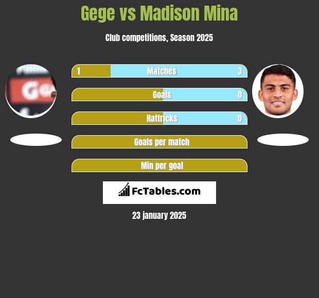 Gege vs Madison Mina h2h player stats