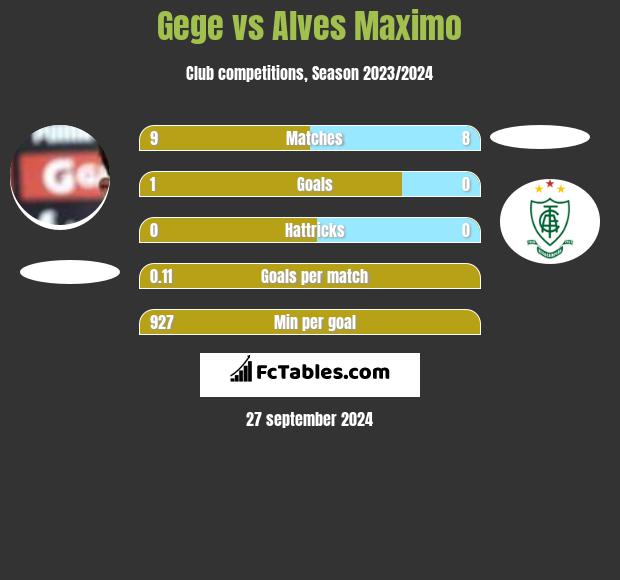 Gege vs Alves Maximo h2h player stats