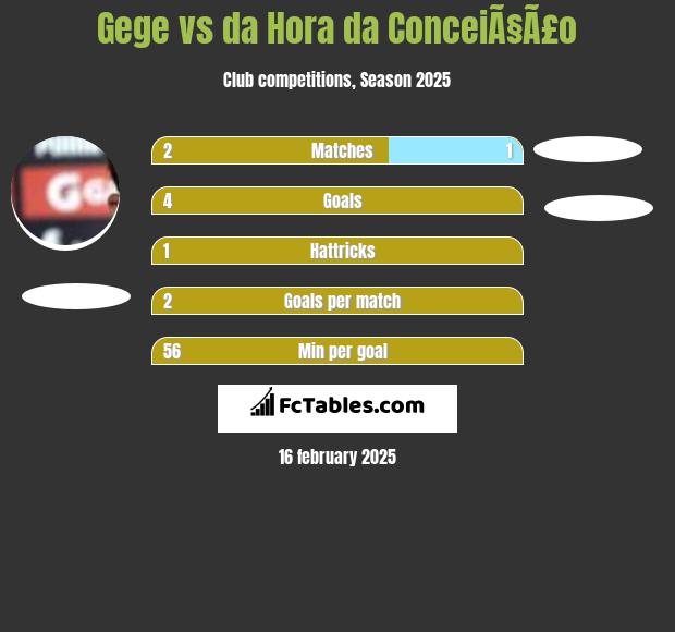 Gege vs da Hora da ConceiÃ§Ã£o h2h player stats