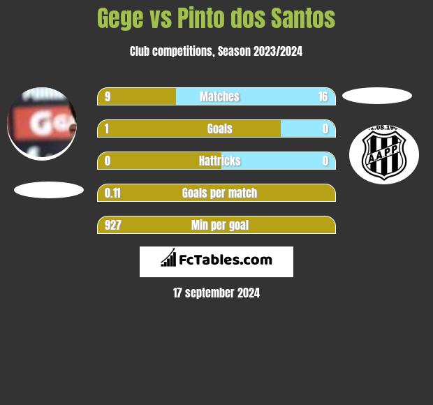 Gege vs Pinto dos Santos h2h player stats