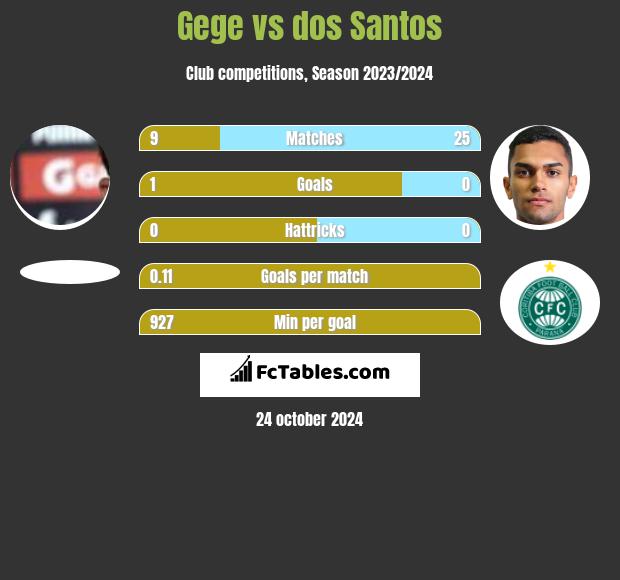 Gege vs dos Santos h2h player stats