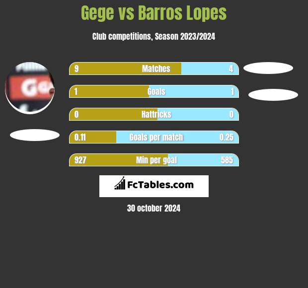 Gege vs Barros Lopes h2h player stats